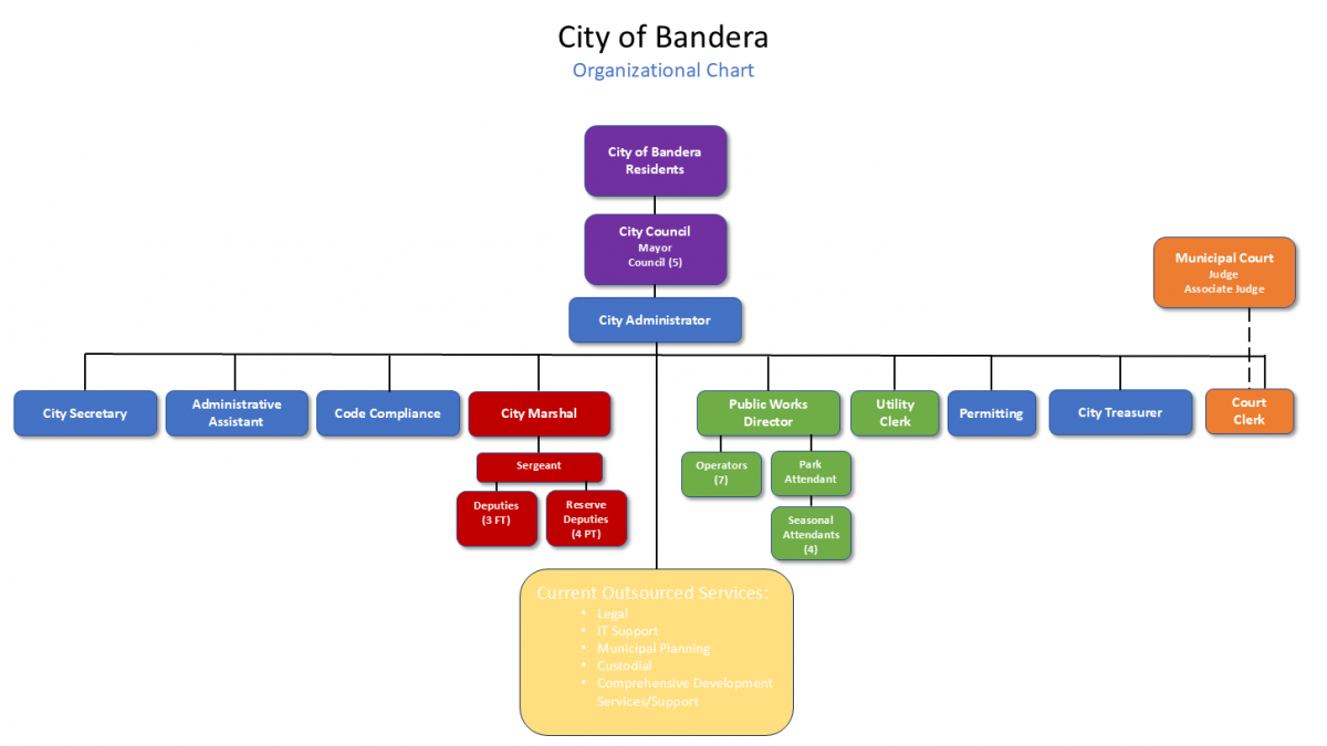 Organizational Chart as of July 2026